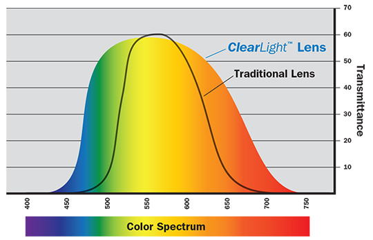 Clearlight Lens Technology graph